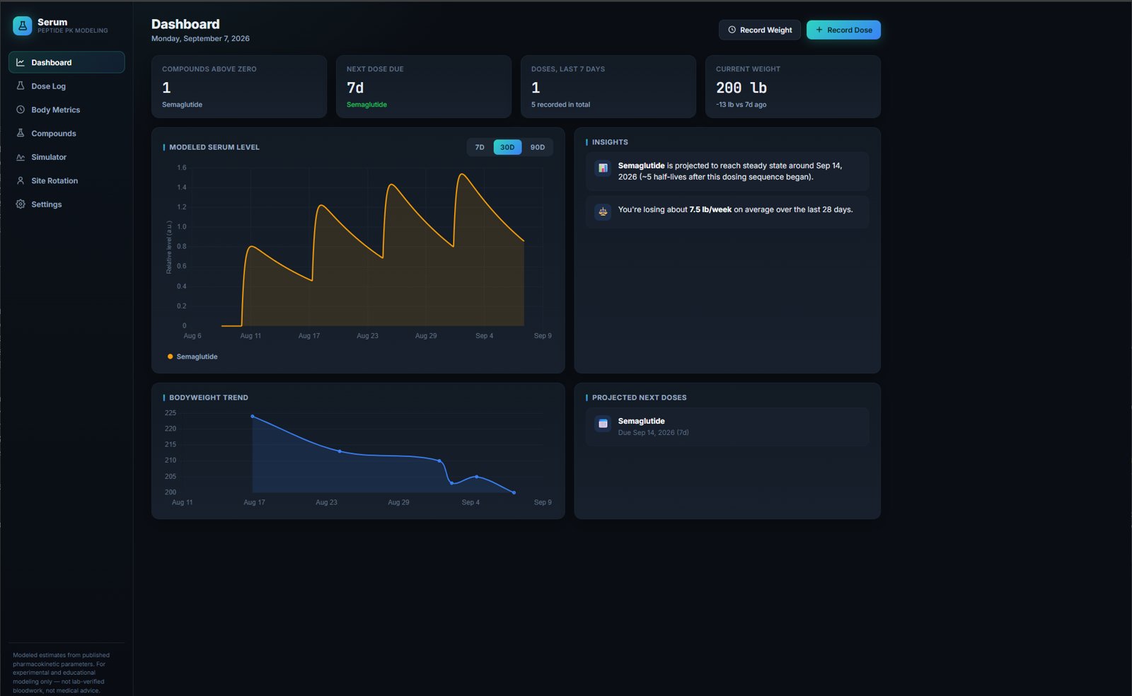 Serum dashboard with modeled concentration curve and recorded metrics
