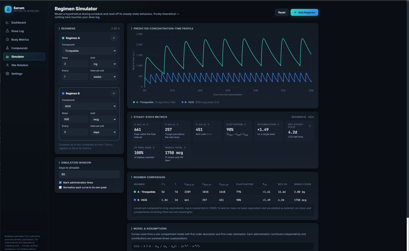Serum regimen simulator comparing two dosing schedules